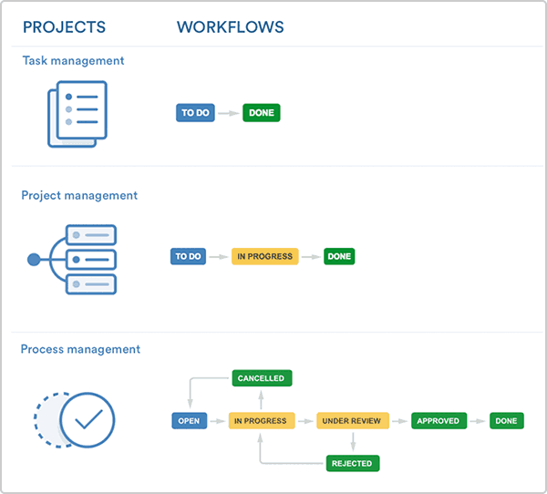 Jira Projects workflows