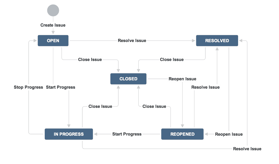 Creating a new jira workflow