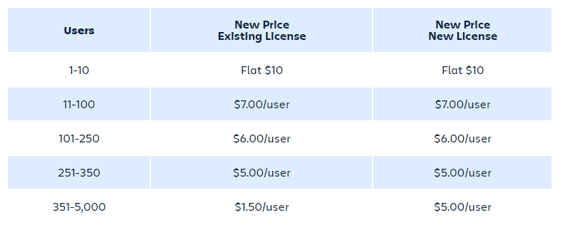 Jira Cloud pricing tiers overview