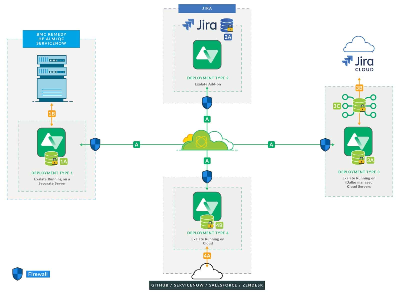 Integration deployment models Jira and ServiceNow