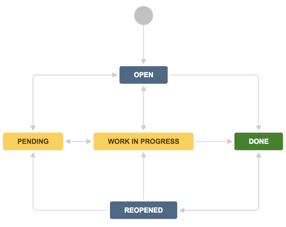 Jira workflow for bugs