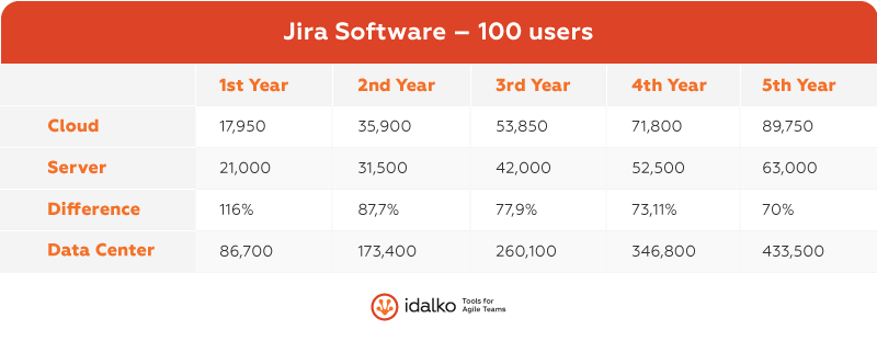 jira software 100 users