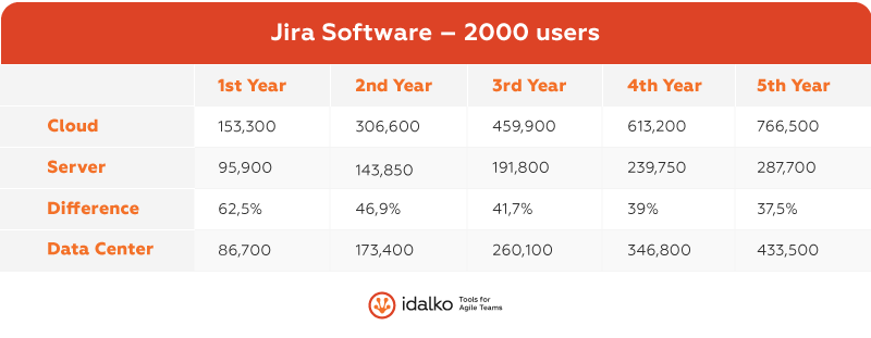 jira software 2000 users
