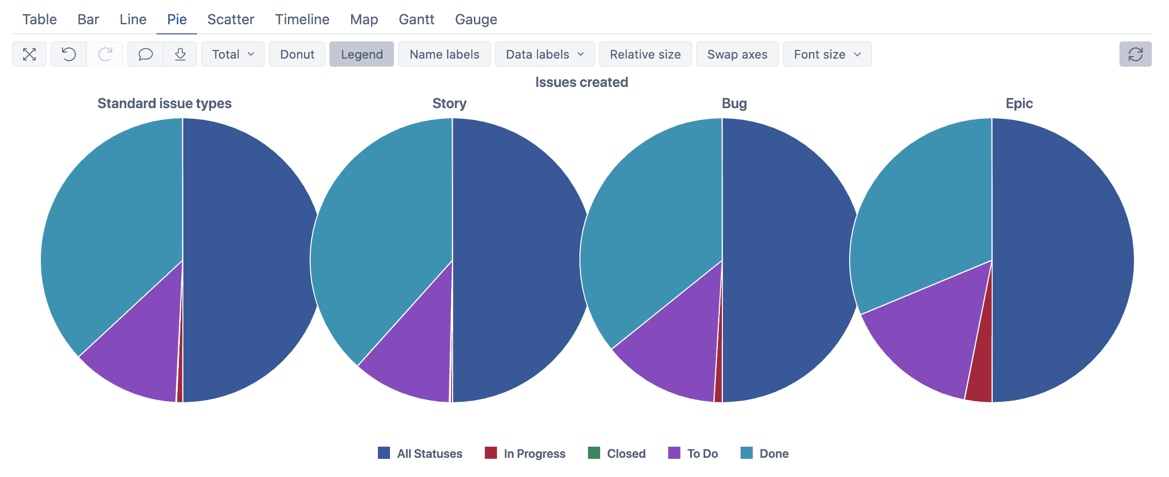 pie charts in eazybi for jira 