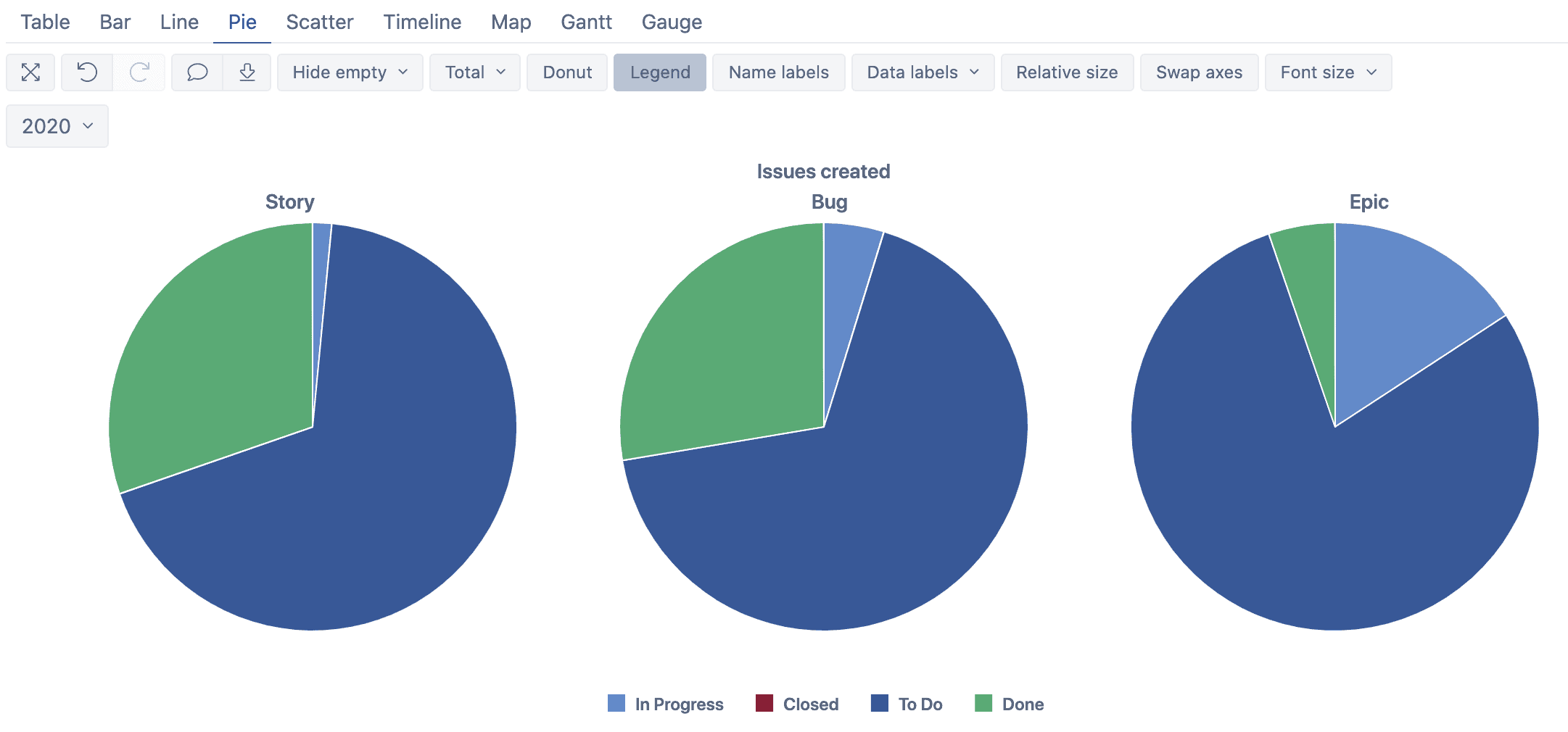 eazybi for jira pie chart color code 