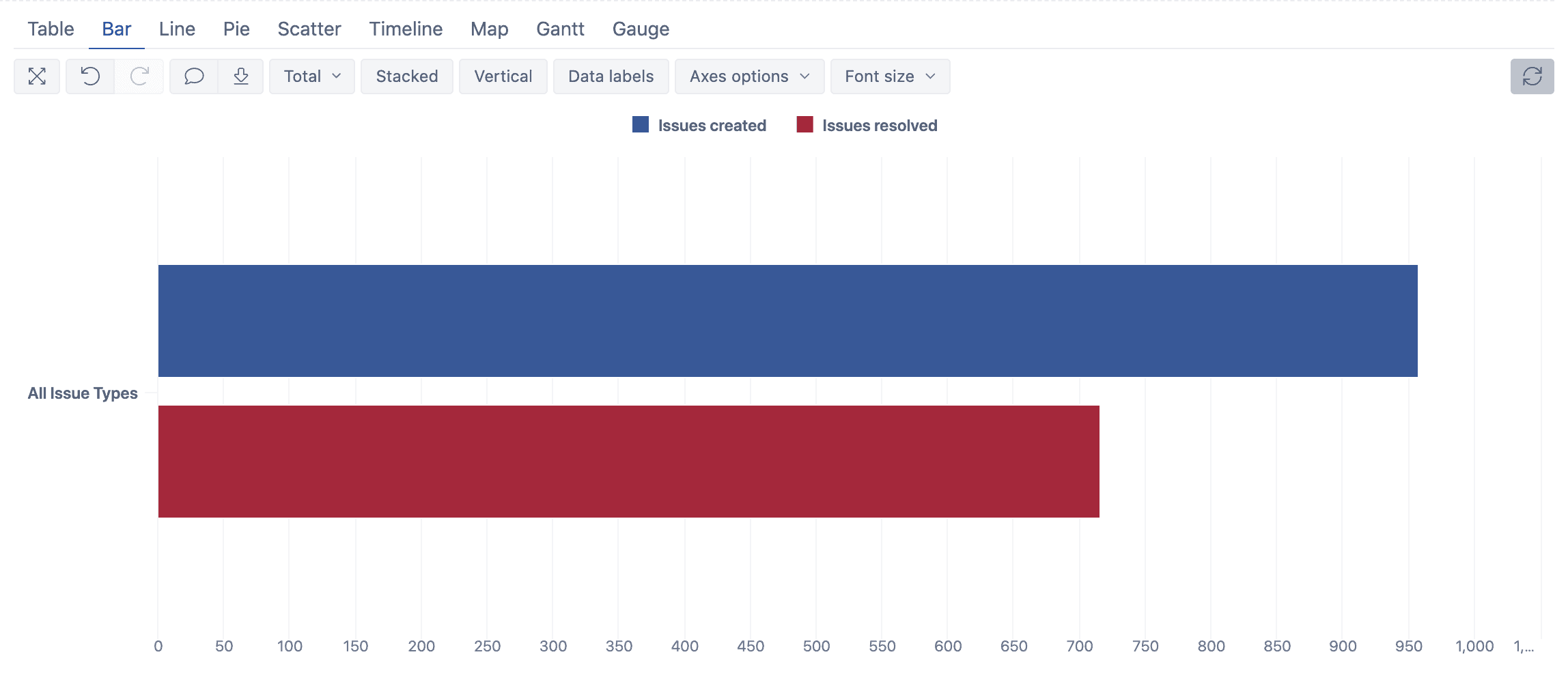 bar charts in eazybi for jira all issue types 