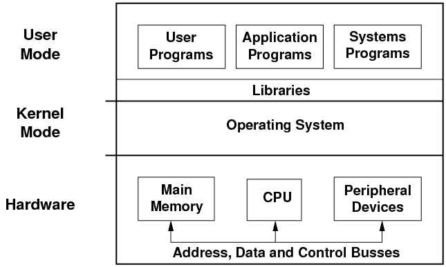 how operating systems work