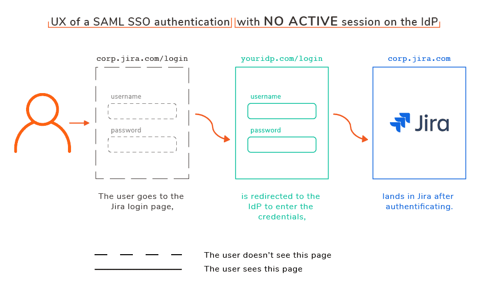 SAML SSO for Jira authentication (no active sessions)