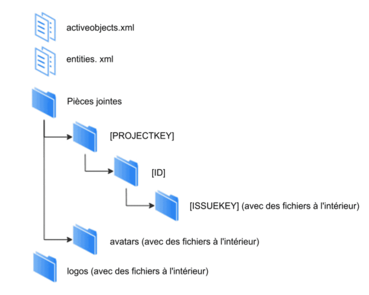 structure des fichiers jira dans l'archive